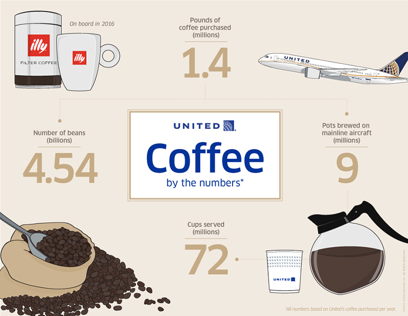 united-airlines-infographic-illy-coffee
