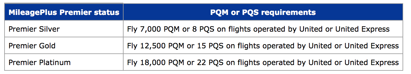 Prorated flying requirements for the corresponding status levels, no PQDs required!